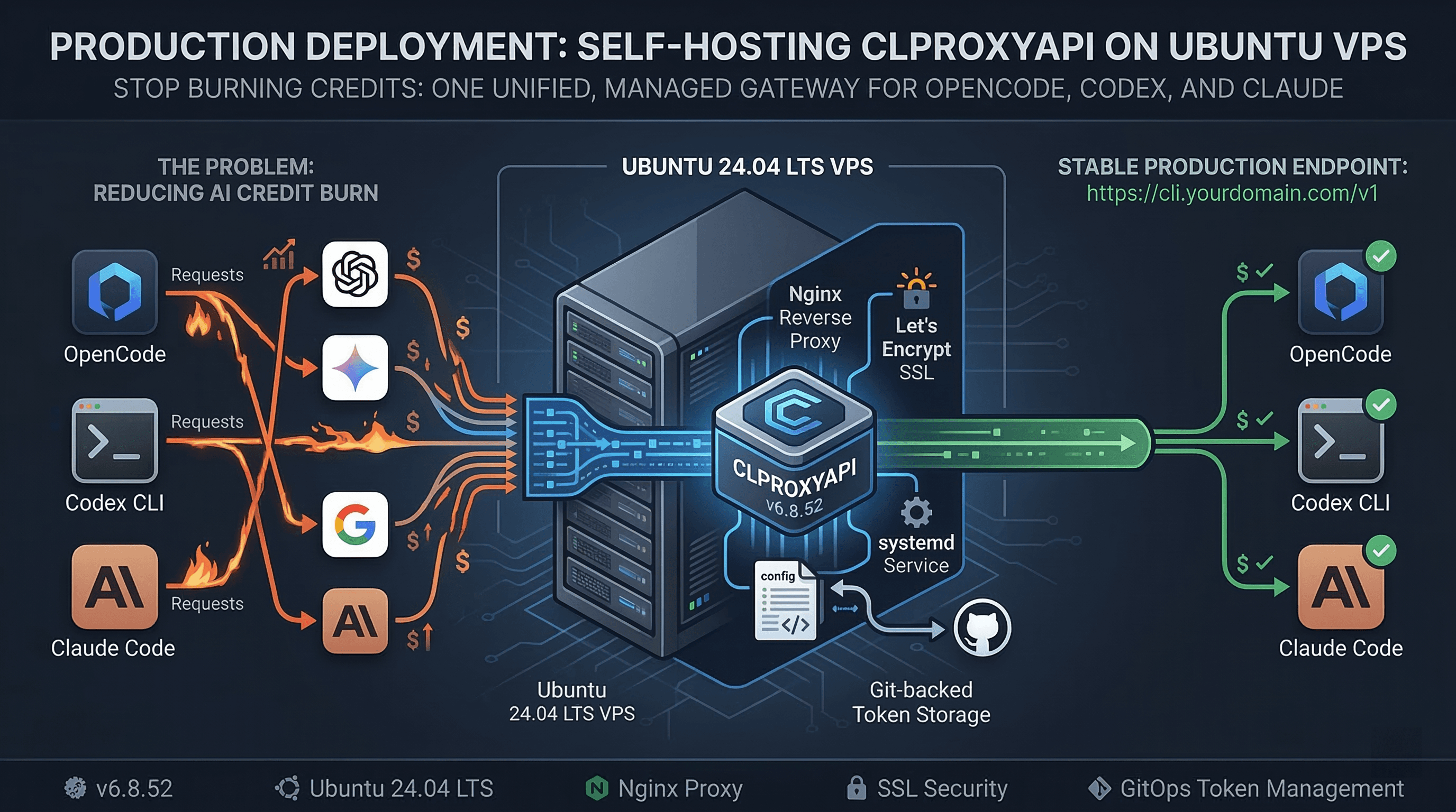 How I Stopped Burning OpenAI Credits: Self-Hosting CLIProxyAPI on an Ubuntu VPS