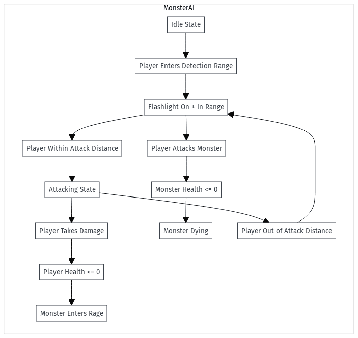Finite state machine diagram for monster AI